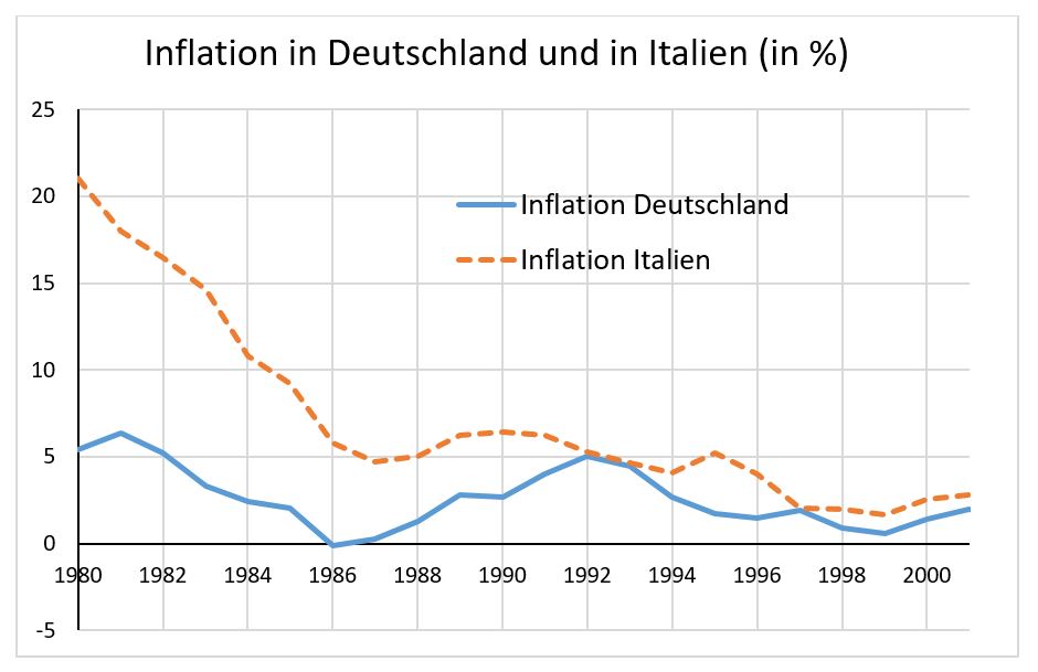 Grafik Inflation in Deutschland und Italien 1980 bis 2002. Datenquelle: Federal Reserve Bank of St. Louis