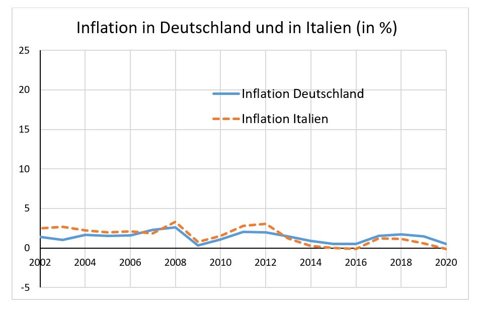 Grafik Inflation in Deutschland und Italien 2002 bis 2020. Datenquelle: Federal Reserve Bank of St. Louis