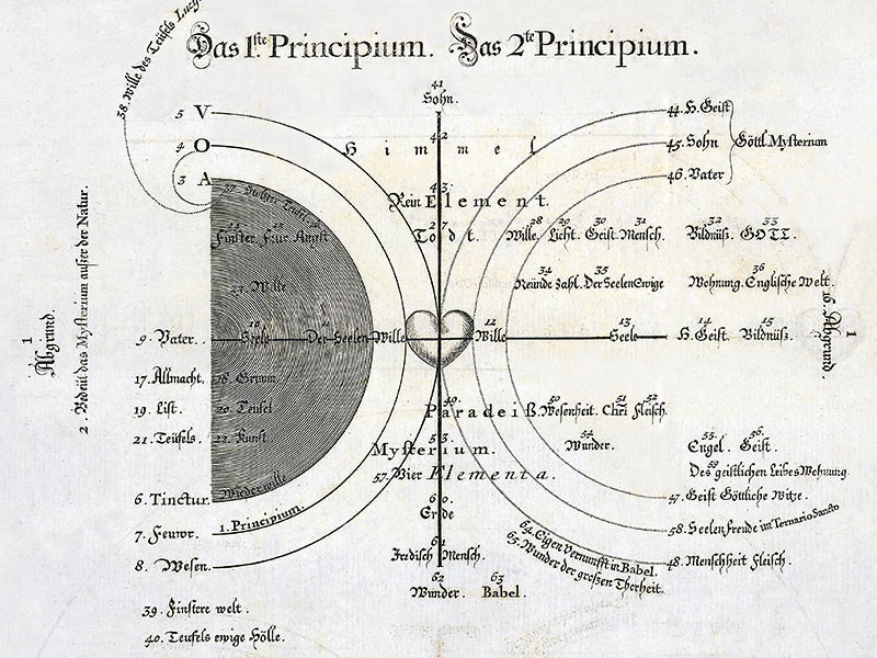 Böhmes „Philosophische Kugel", aus: "Viertzig Fragen von der Seele", in: Jacob Böhme. Alle Theosophischen Werke. 1730 [1682]. FBG, BW 25620.955-3. 