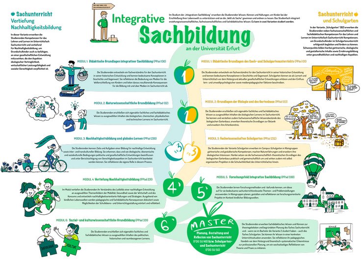Plakat Integrative Sachbildung
