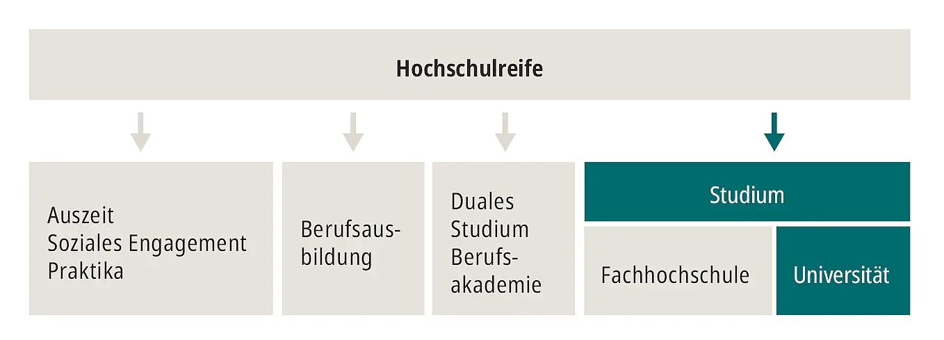 Grafik Nach dem Abitur Wege zum Studium