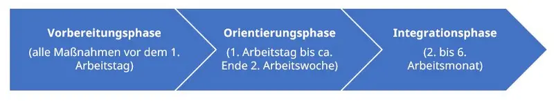Schematische Darstellung des Onboarding-Prozesses