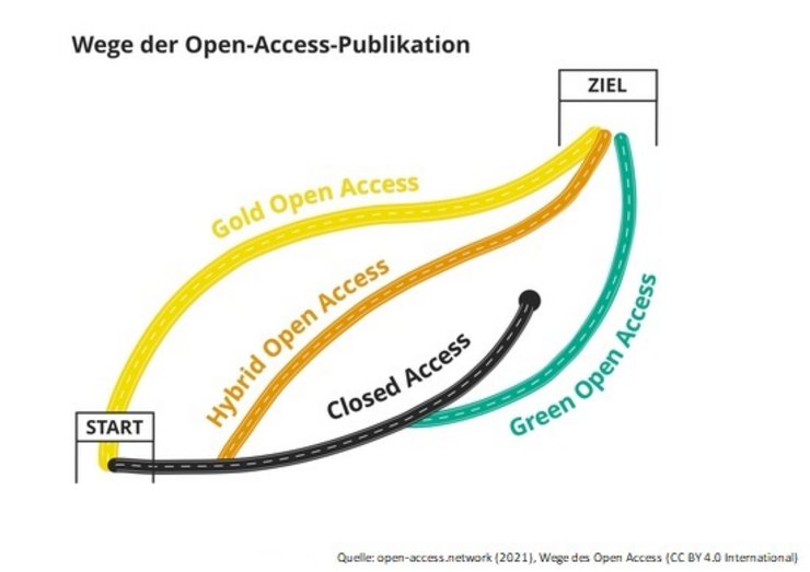 Open Access Publikationswege