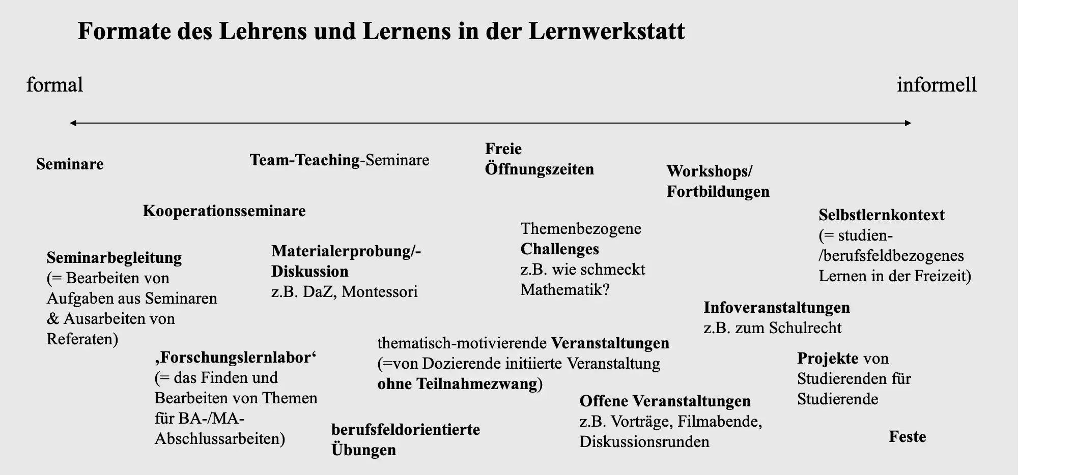 Formate des Lehrens und Lernens in der Lernwerkstatt (verschiedene Lehr- und Lernformat-Begriffe zwischen formalem und informellem Lernen angeordnet)