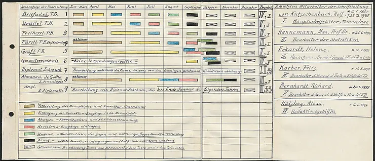 Scan eines redaktionellen Arbeitsschemas aus der Redaktion des Perthes Verlag