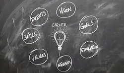 Tafel, mit Kreide ist in der Mitte eine Glühbirne gezeichnet, oberhalb der Schriftzug "Career", rundherum Begriffe in Kreisen (Vision, Goals, Education, Interests, Values, Skills, Talents)