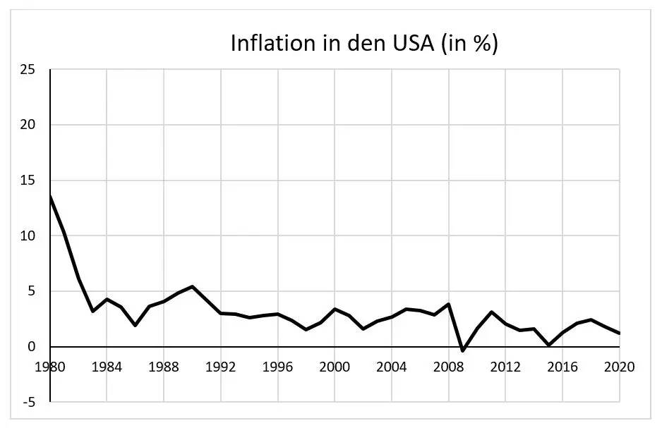 Grafik Inflation in den USA 1980 bis 2020. Datenquelle: Federal Reserve Bank of St. Louis