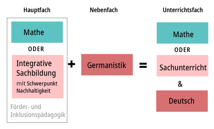Grafik Kombination Förder- und Inklusionspädagogik mit Germanistik
