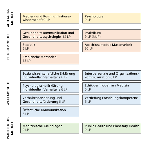 Modulübersicht Gesundheitskommunikation