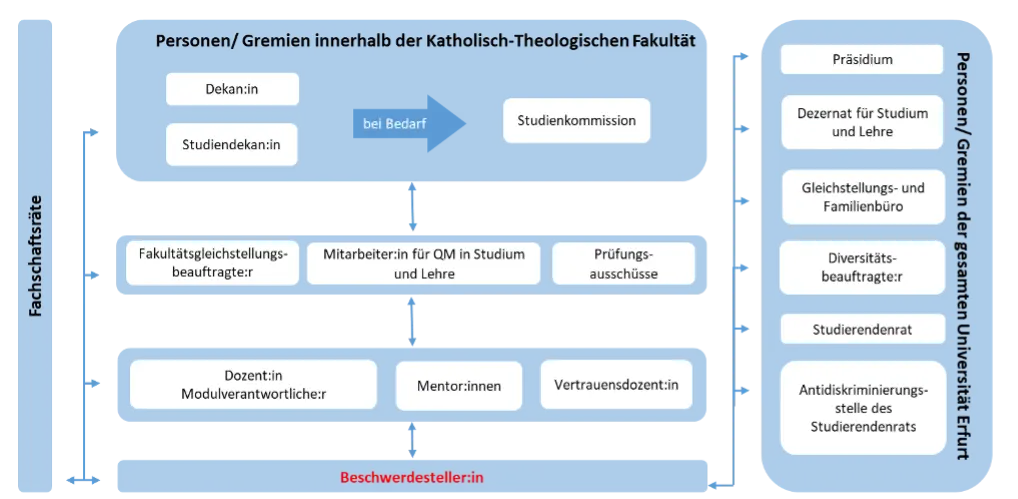 Graphische Abbildung zu den Prozessen für das Beschwerdemanagement