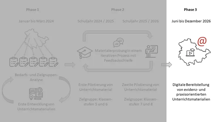 FUM Informationen zum Projekt