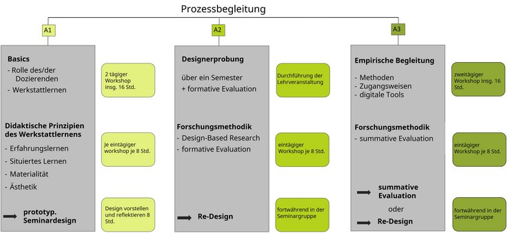Darstellung der Struktur der Fortbildung im Rahmen der Lernwerkstatt der Universität Erfurt
