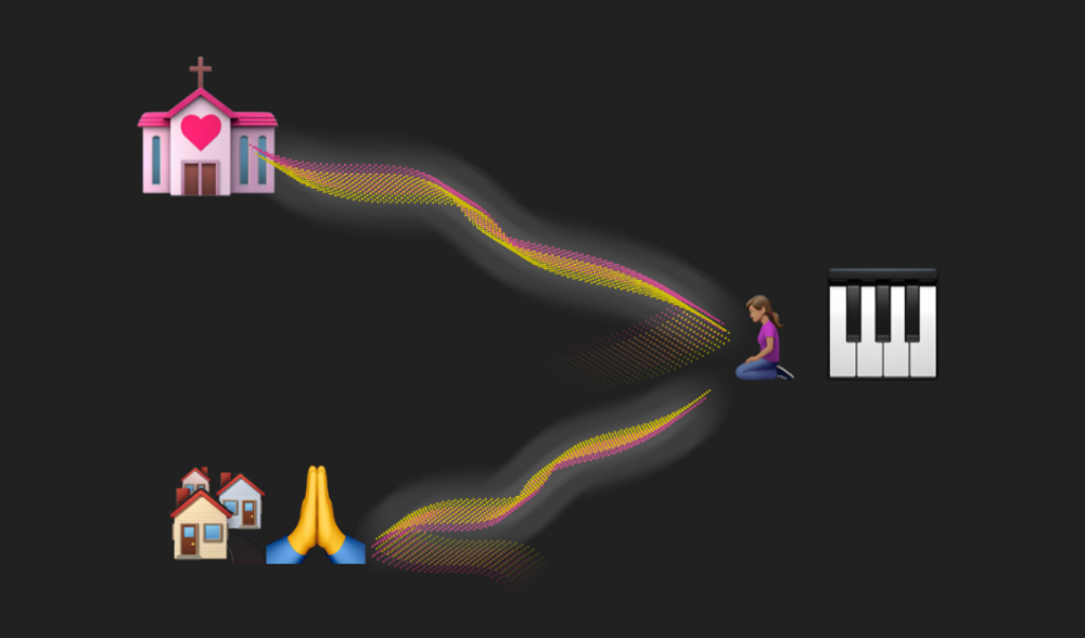 Grafik mit Emojis, auf der eine Person mit Klavier durch leuchtende Strahlen mit einer Kirche und mit einem Gebetshaus verbunden ist