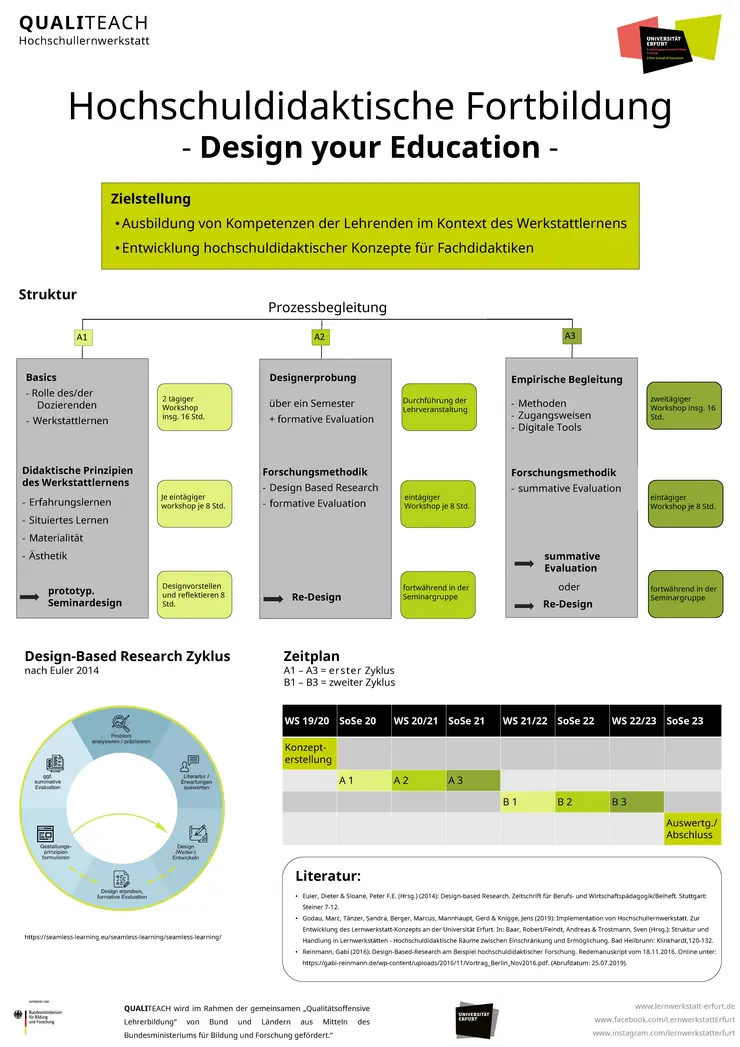 Darstellung der Hochschuldidaktischen Fortbildung "Design your Education" mit Struktur, Zeitplan und dem Design-Based Research Zyklus