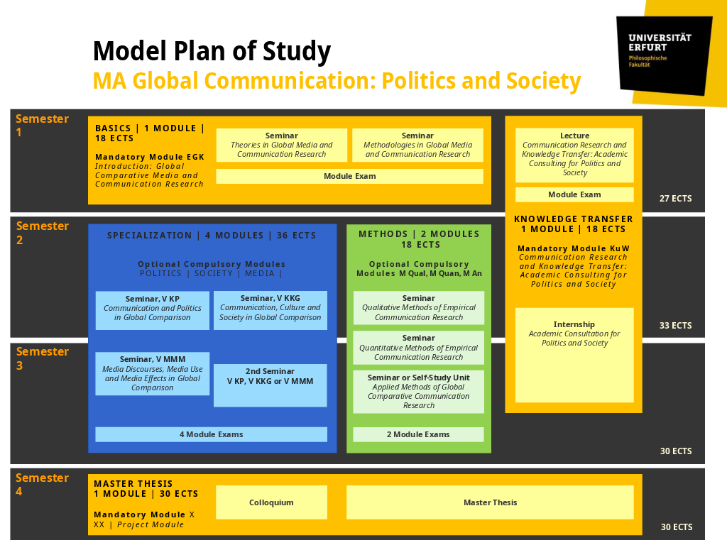 Model Plan of Study MA Global Communication