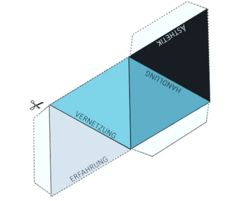 Bastelanleitung Pyramide (Schnittmuster mit vier Dreiecken mit den Schriftzügen "Erfahrung, Vernetzung, Handlung, Ästhetik" (vier Säulen des Lernwerkstattlernens)