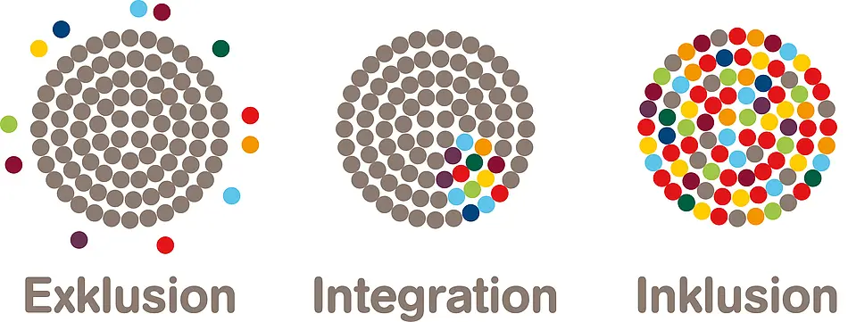 Exklusion, Integration, Inklusion