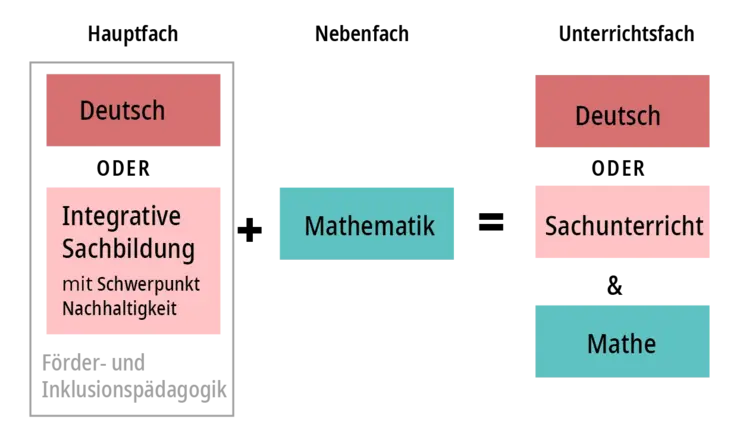 Grafik Kombination Förder- und Inklusionspädagogik mit Mathematik