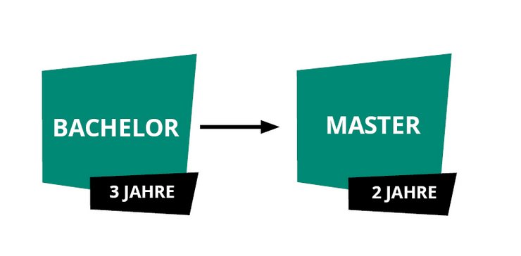 Grafik Bachelor - Master