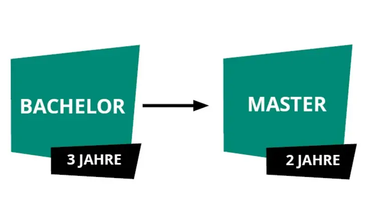 Grafik Bachelor - Master