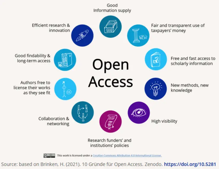 Publishing open access