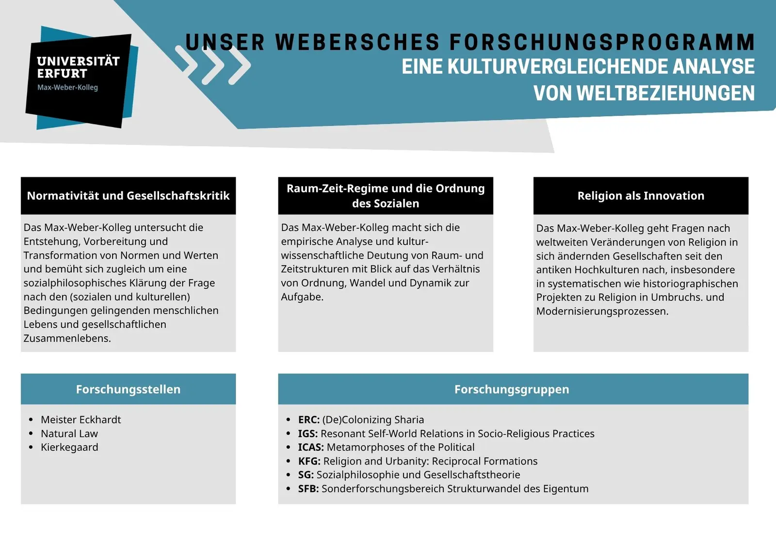 Überblick: Webersches Forschungsprogramm