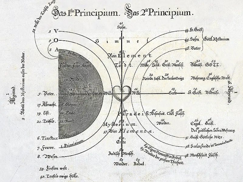 Böhmes „Philosophische Kugel", aus: "Viertzig Fragen von der Seele", in: Jacob Böhme. Alle Theosophischen Werke. 1730 [1682]. FBG, BW 25620.955-3. 