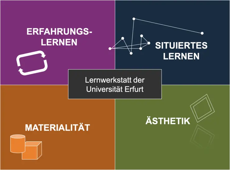Die vier Säulen des Lernwerkstattlernens an der Universität Erfurt (Begriffe "Erfahrungslernen", "Situiertes Lernen", "Materialität", "Ästhetik")
