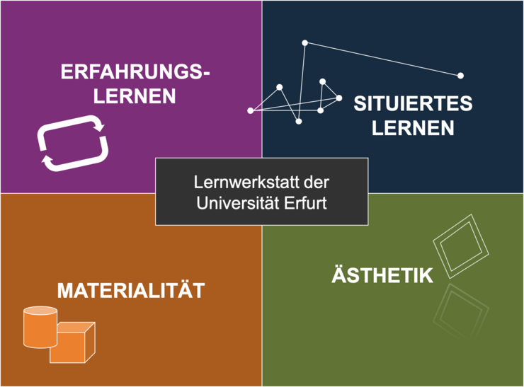 Die vier Säulen des Lernwerkstattlernens an der Universität Erfurt (Begriffe "Erfahrungslernen", "Situiertes Lernen", "Materialität", "Ästhetik")