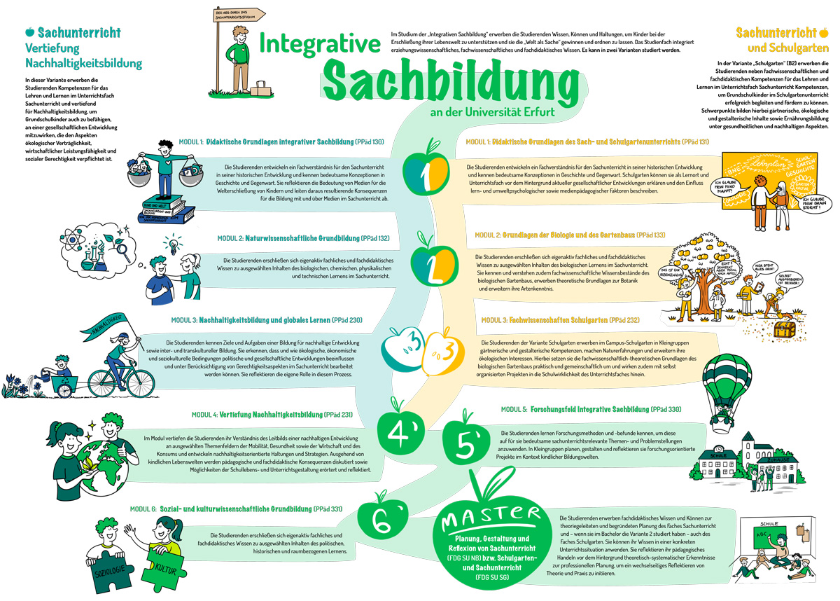 Plakat Integrative Sachbildung Schule