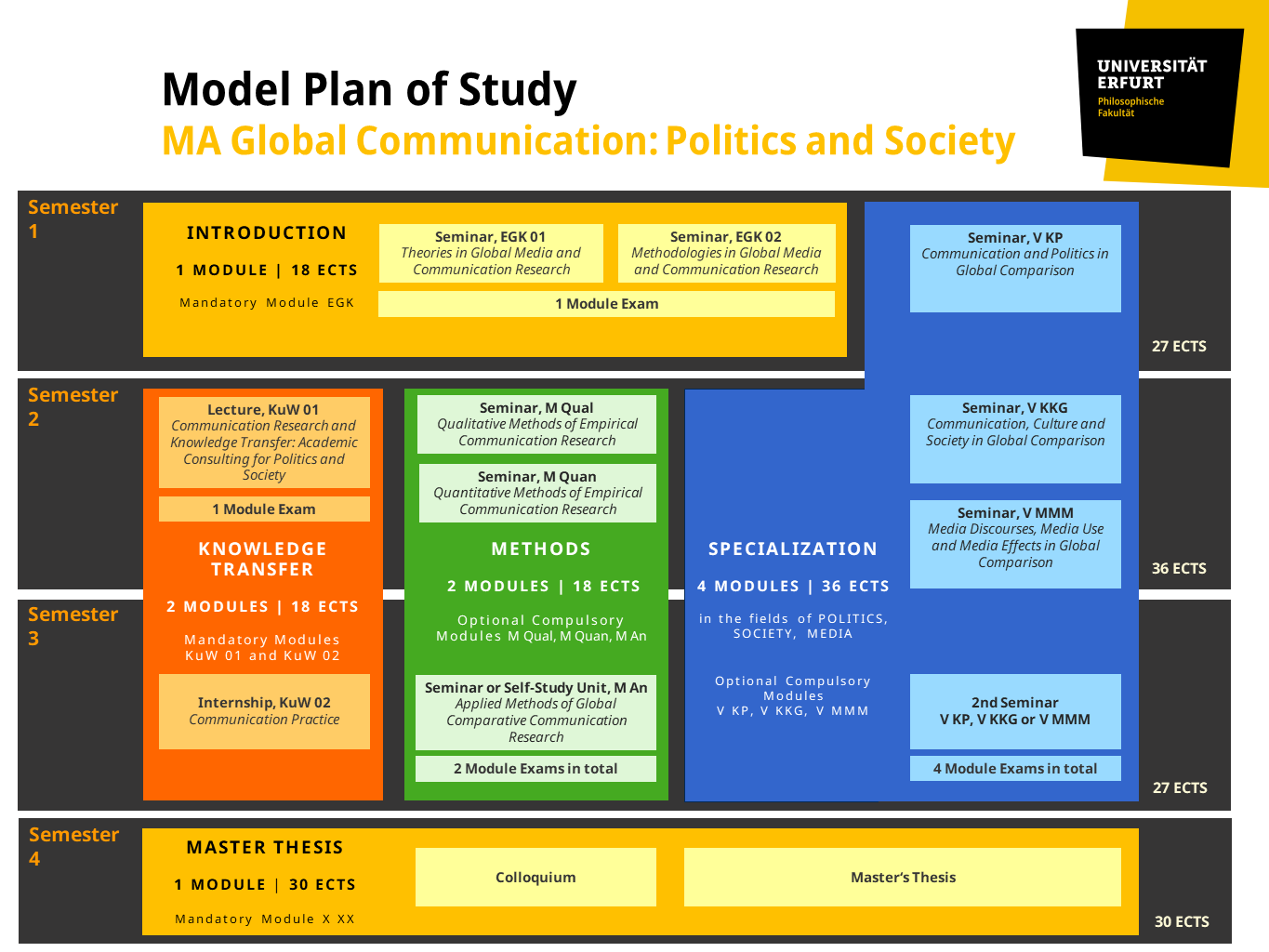 Model Plan of Study